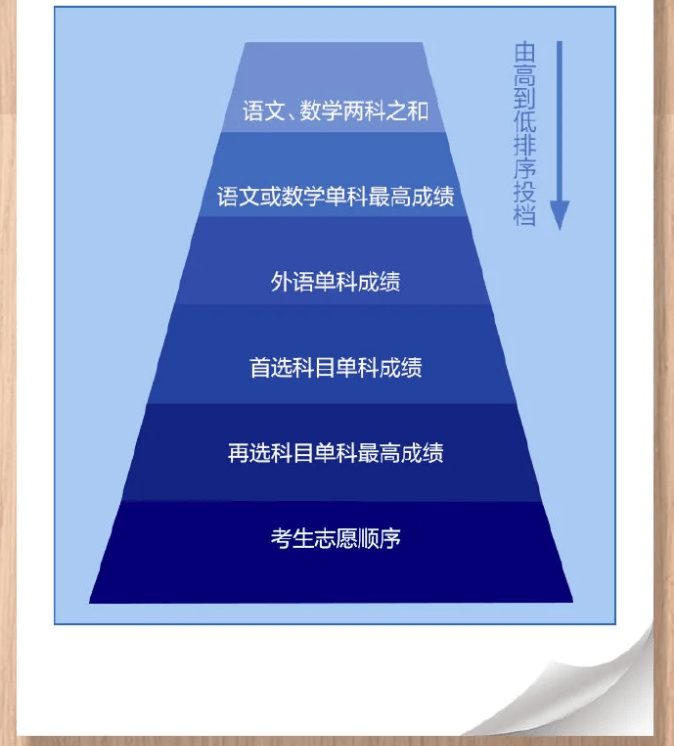 南京艺之行画室汇总：江苏省2021年省录取分数线及新高考填报规则！图十二