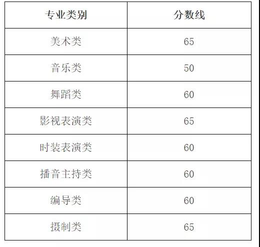 5省市发布2022年统考成绩及合格线，南京画室考生该如何查成绩？1